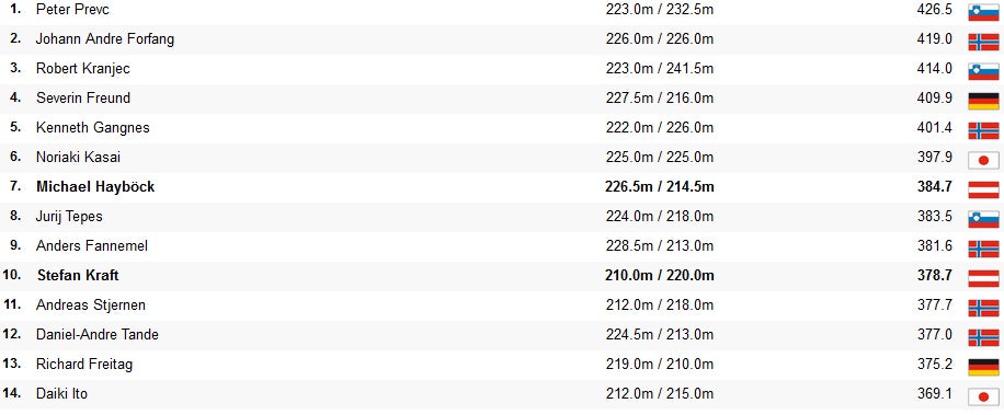 ÖSV-Adler stürzen bei Prevc-Sieg ab
