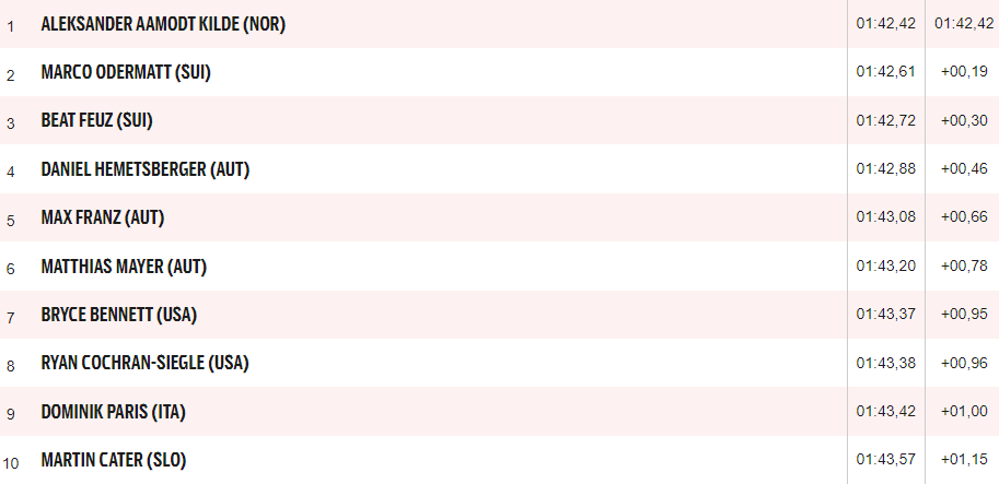 ÖSV Herren verpassen bei Kilde-Triumph Podest
