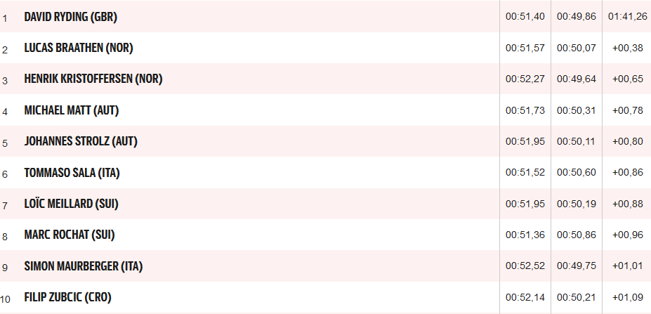 Matt bei Sensationssieg von Ryding auf Platz 4