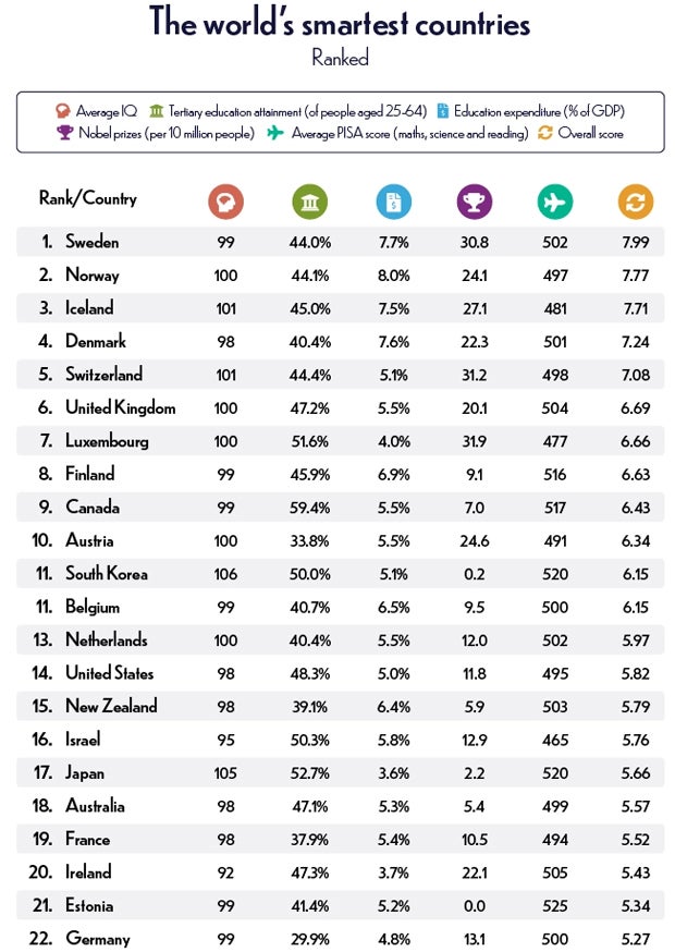 Österreich unter den Top 10 der intelligentesten Ländern