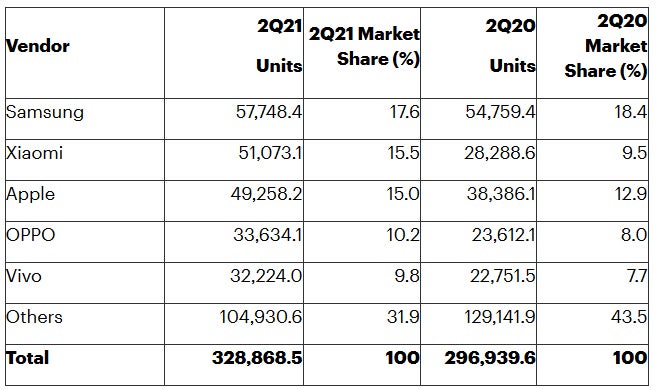 Das sind die größten Smartphone-Hersteller der Welt