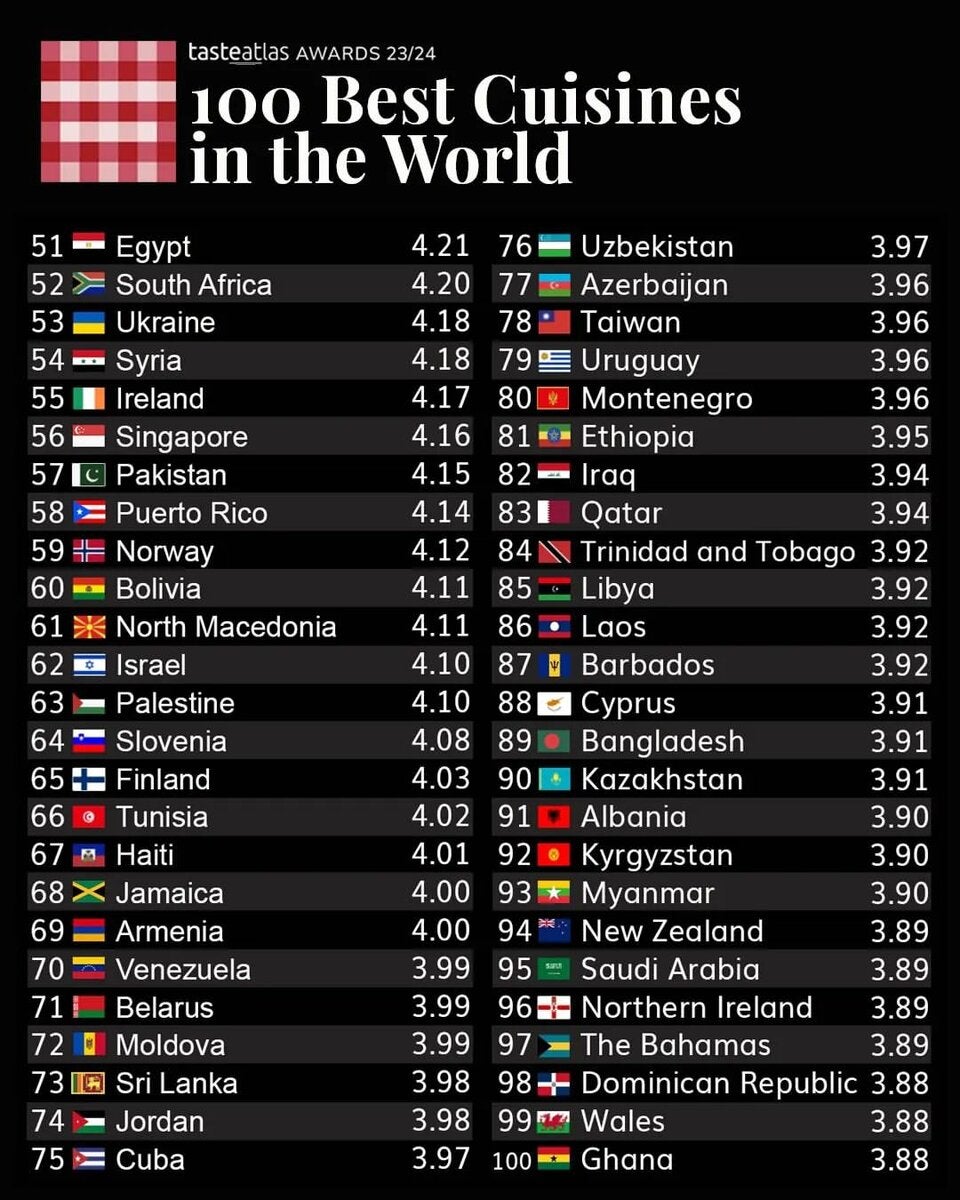 Top 100 Nationen der Welt für gutes Essen