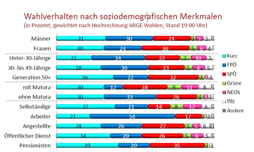 Rote bei Arbeitern nur auf 3. Platz