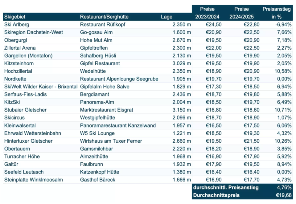 Preisvergleich: Hier ist das Schnitzel auf der Skipiste am teuersten