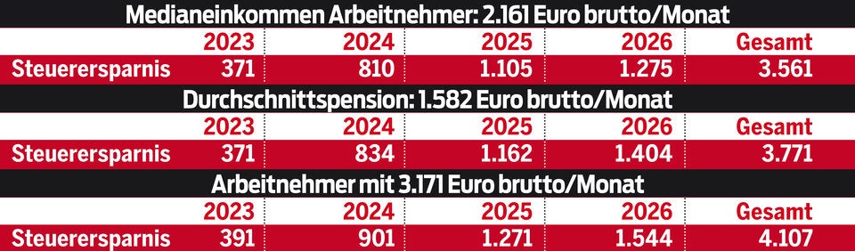 So viel Geld bringt 2023