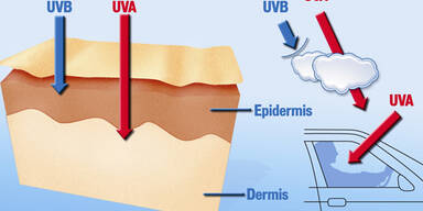 Wie UV-Strahlen zu Hautschäden führen