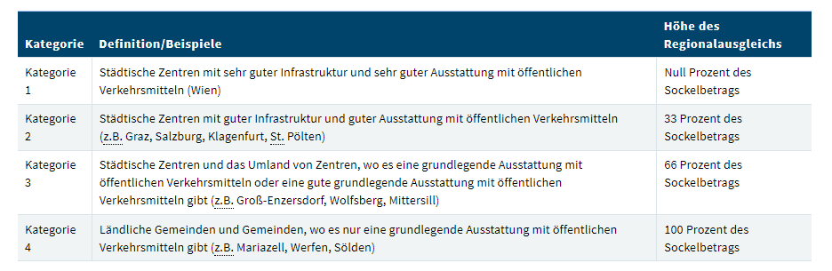 Sockelbetrag Klimabonus