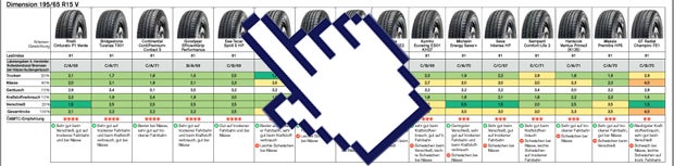 Sommerreifentest 2017: Die Tops & Flops