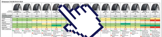 Sommerreifentest 2017: Die Tops & Flops