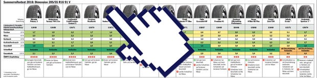Sommerreifentest 2018: Die Tops & Flops