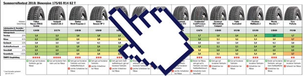 Sommerreifentest 2018: Die Tops & Flops