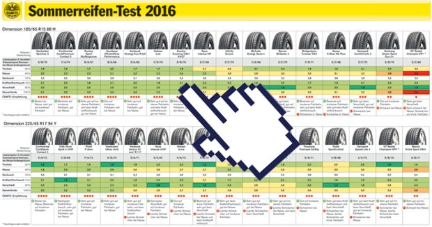 Sommerreifentest 2016: Tops & Flops
