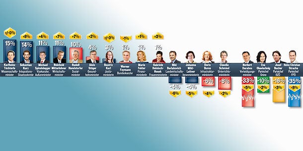 Kurz siegt - SPÖ wieder Nummer 1