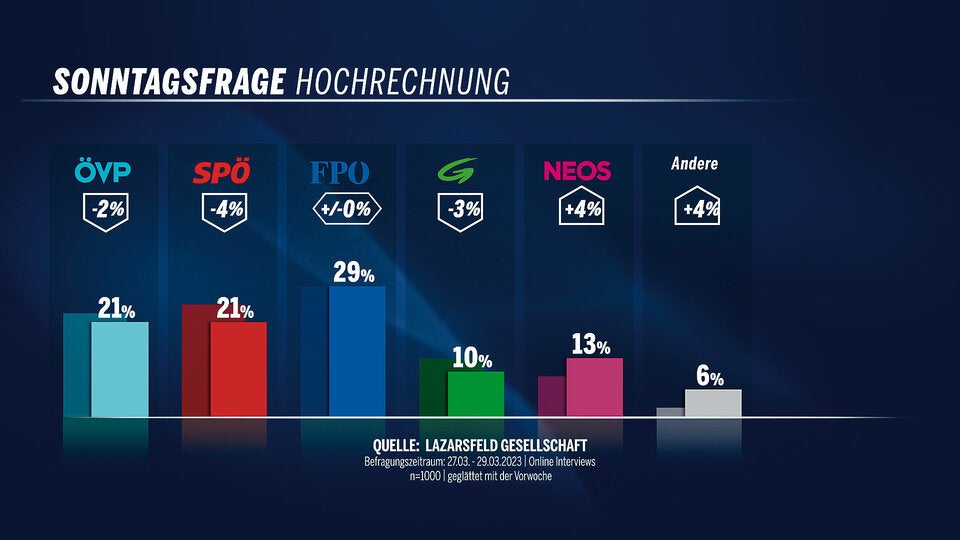 Umfrage: SPÖ auch mit Doskozil nicht Platz 1