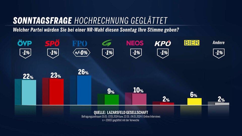 Umfrage-Knaller: Bierpartei mit 6 Prozent im Parlament