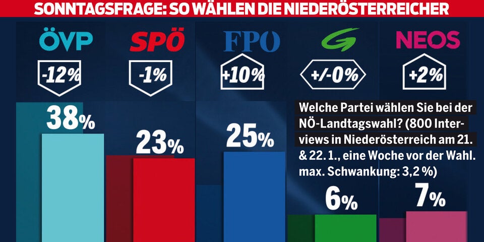 Umfrage-Check: ÖVP zittert um 40 Prozent