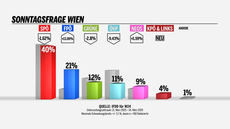 sonntagsfrage
