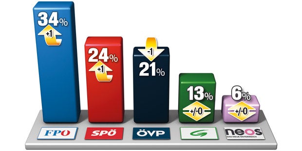 Umfrage zu Kern-Start: 54% sind zufrieden