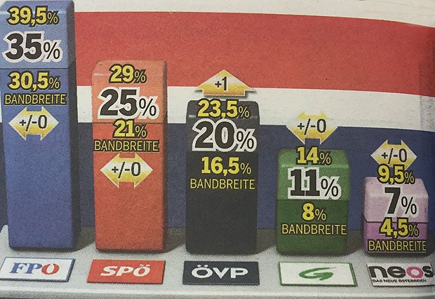 Wer siegt bei Neuwahl?