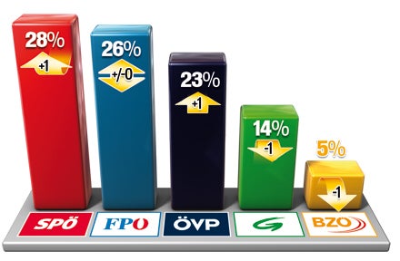 ÖVP stoppt Talfahrt, SPÖ führt klar