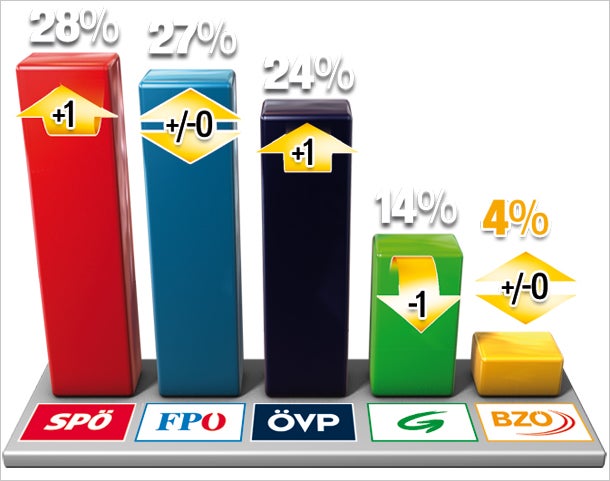 Kurz siegt - SPÖ wieder Nummer 1