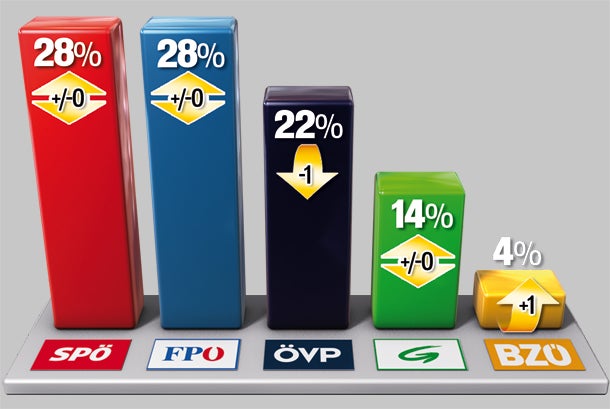 Piraten-Partei schon bei sechs Prozent