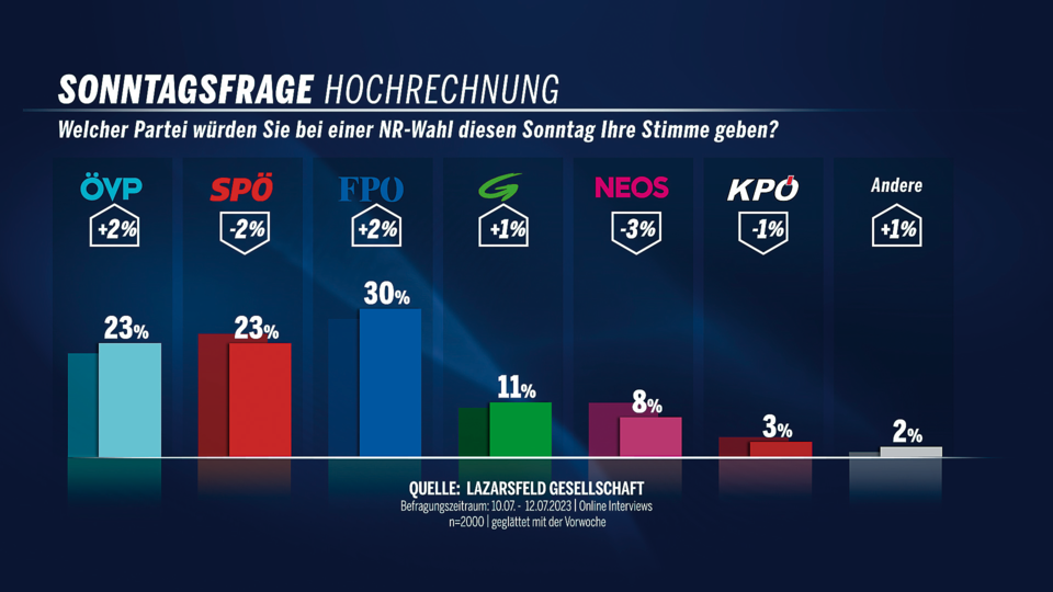Kickl kontert Nehammer: 