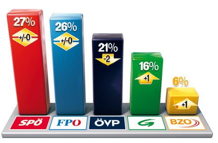 Umfrage: Kalt-Start für Spindelegger