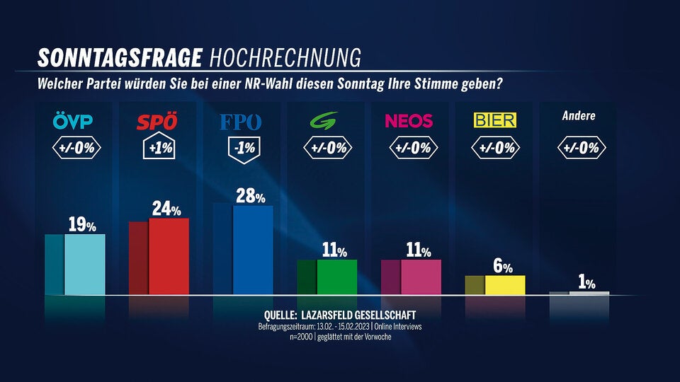 Umfrage: ÖVP unter 20% ''festgenagelt''