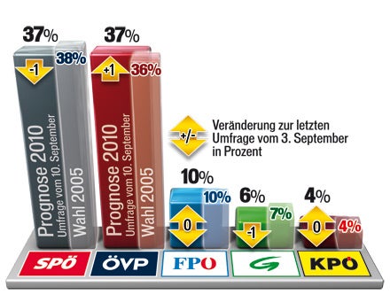 Wahlkampf: Häupl bremst Strache