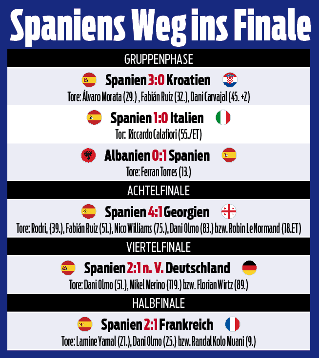 Spanien oder England: Wer soll Europameister werden?