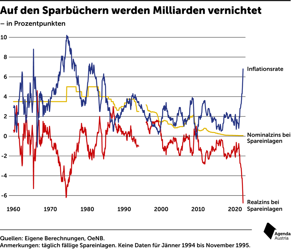 Österreicher verlieren am Sparbuch 6,2 Milliarden Euro im Jahr
