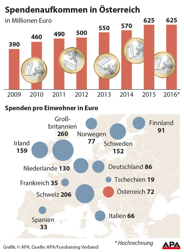 Spendenaufkommen Österreich