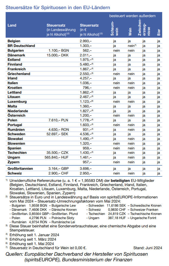 Spirituosen Steuersätze