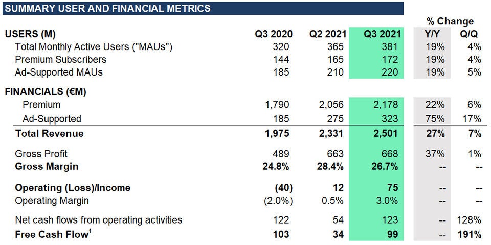 172 Mio. Abo-Kunden: Spotify baut Vorsprung aus