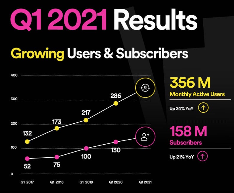 Spotify hat jetzt 158 Millionen Abo-Kunden