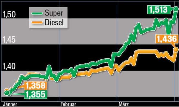 Sprit-Preise: Hier tanken Sie am billigsten