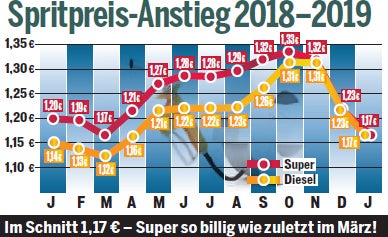 Preis-Schock: Was jetzt teurer wird