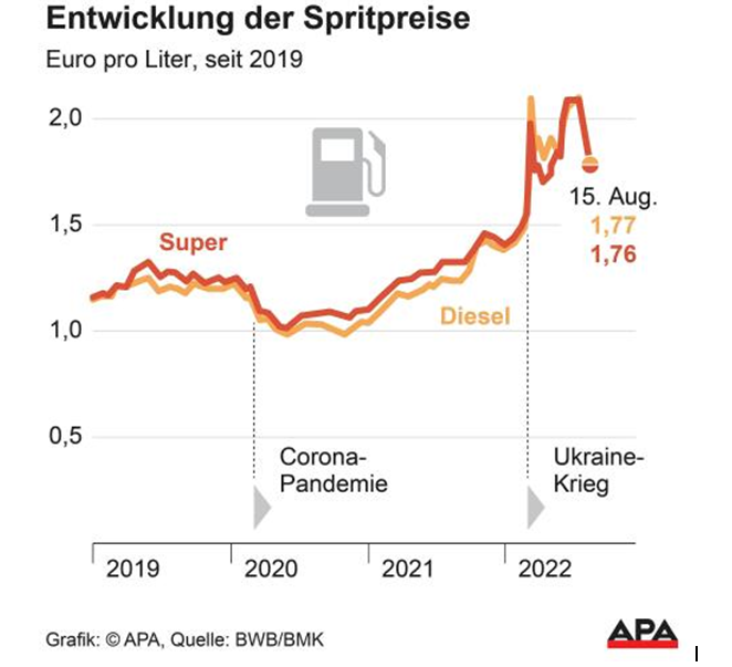 Sprit-Abzocke: Benzinpreise stiegen stärker als Ölpreise