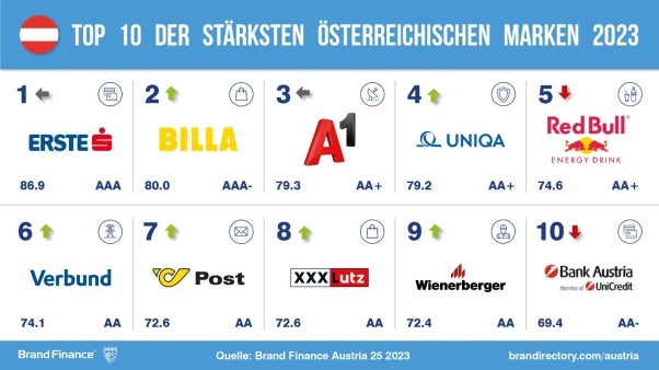 Red Bull vorne: Das sind die wertvollsten Marken Österreichs