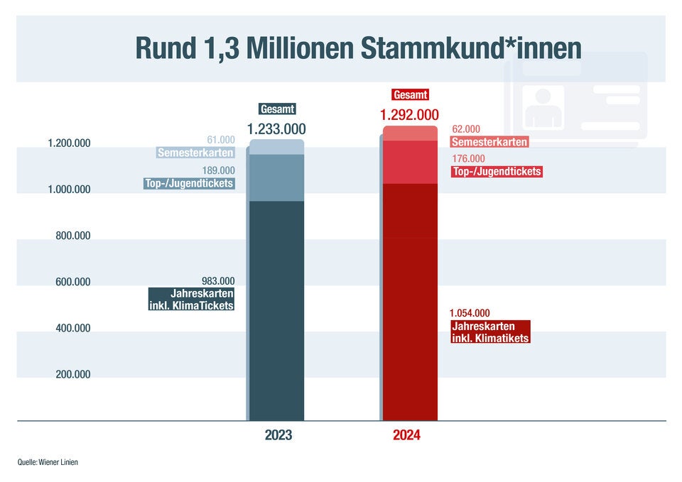 Wiener Linien investieren heuer 909 Mio. Euro in den Öffi-Ausbau