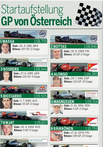 Formel 1: Rosberg triumphiert in Spielberg