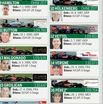 Formel 1: Rosberg triumphiert in Spielberg