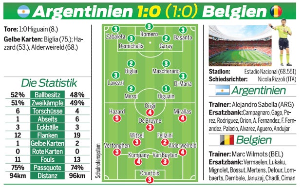 Higuain schießt Argentinier ins Halbfinale