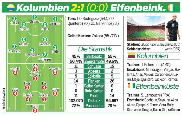 Kolumbien bleibt in Gruppe C unbesiegt