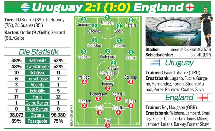 2:1! Suarez-Doppelpack schockt Engländer