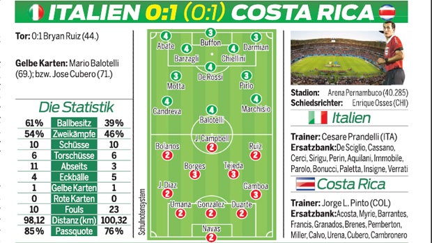 Sensation! Costa Rica besiegt Italien 1:0