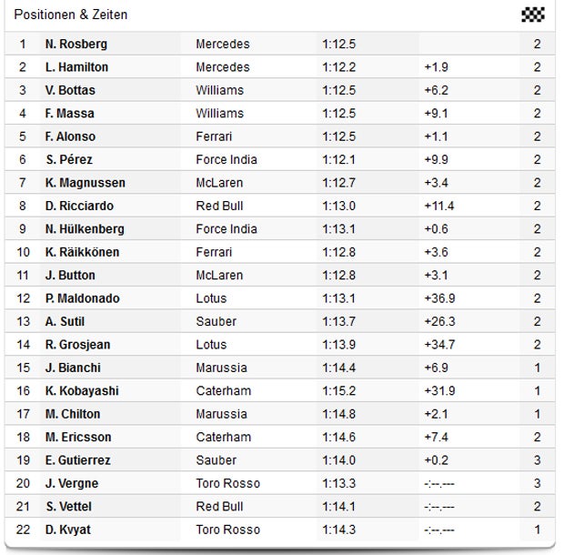 Formel 1: Rosberg triumphiert in Spielberg