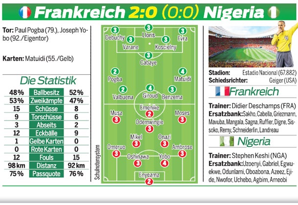 Frankreich kämpft sich ins Viertelfinale