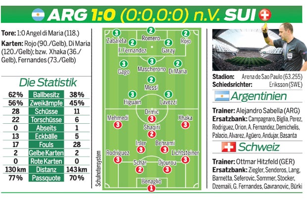 Last-Minute-Treffer rettet Argentinien